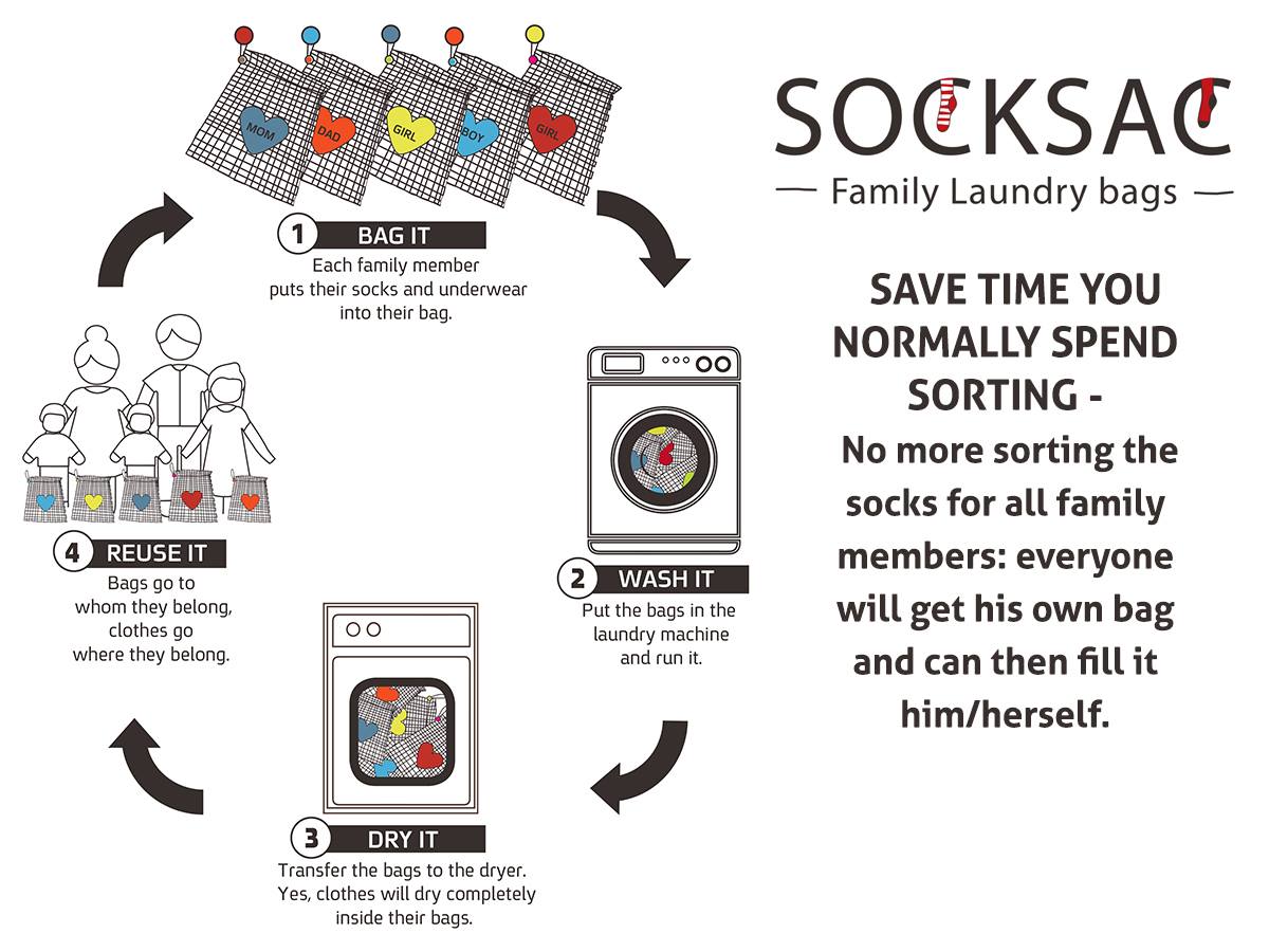 Diagram showing how SOCKSAC bags go from bagging to washing, drying and reuse